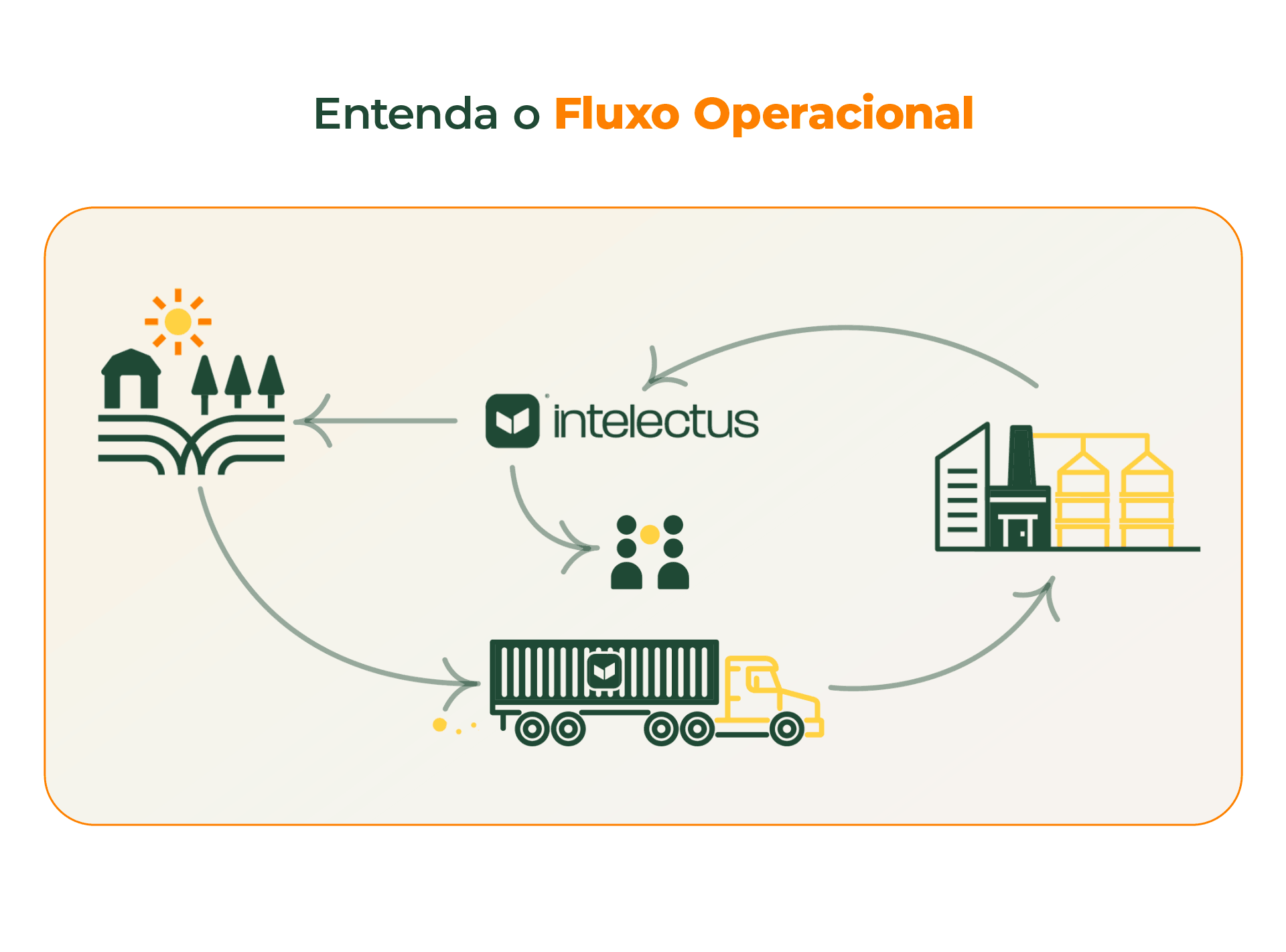 Fluxo Operacional